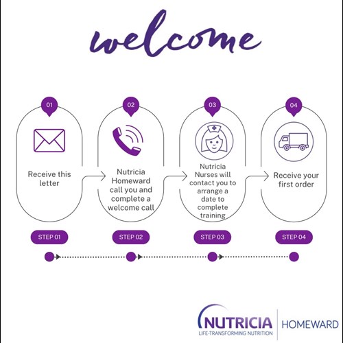 A diagram which explains the 4 Welcome steps for Nutricia Homward. 1. Receive letter. 2. They will call you. 3. Nutricia nurses will contact you to arrange training. 4. You'll receive your first order